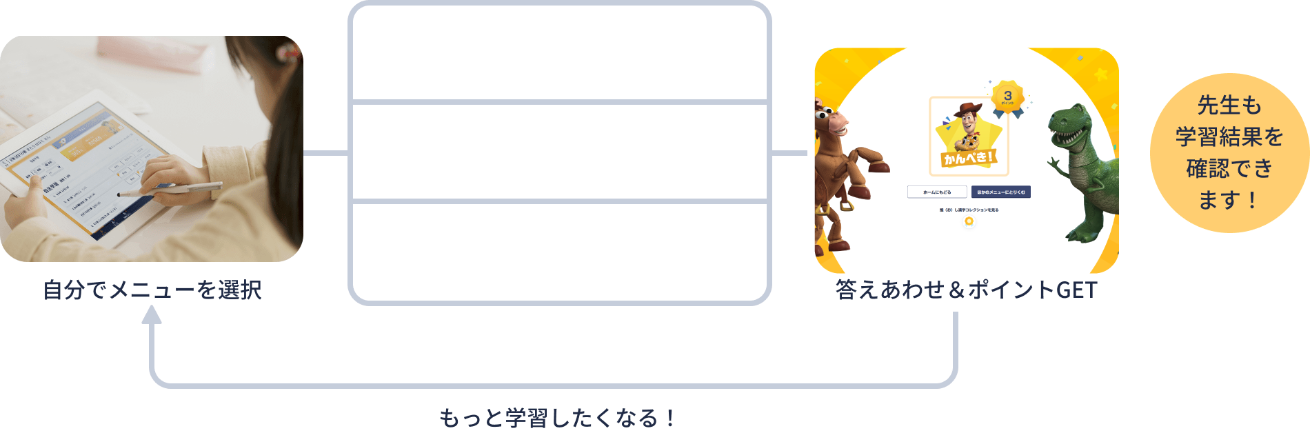 自分でメニューを選択する。基本、練習、確かめ、テストから選択肢、答えをあわせしポイントGET。もっと学習したくなる！先生も学習結果を確認できます！